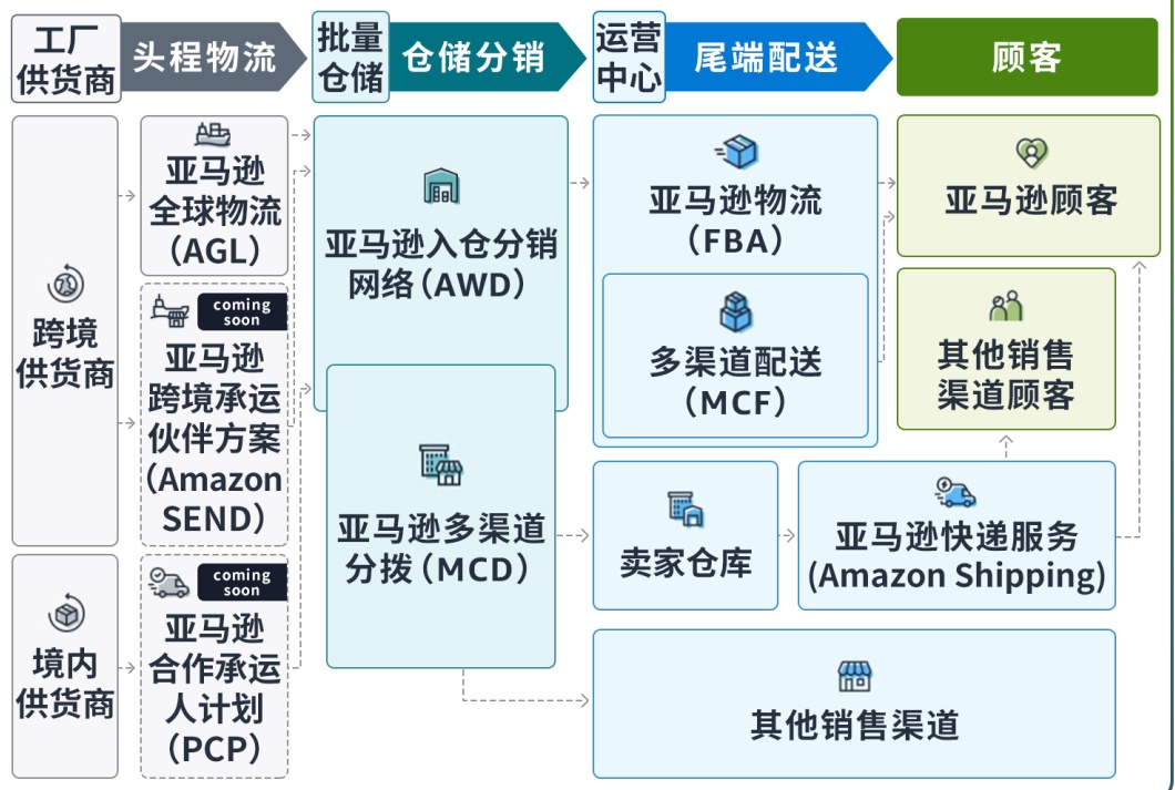 亞馬遜供應鏈整體解決方案正式發布，重塑全球供應鏈管理新范式